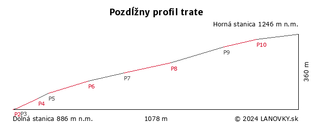 Pozdĺžny profil trate